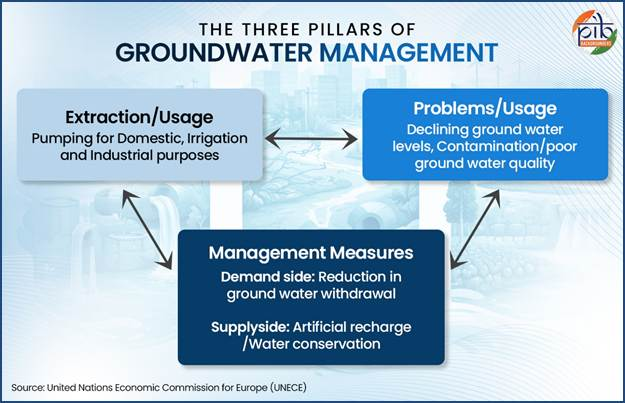 3_Pillars_of_Groundwater _Management